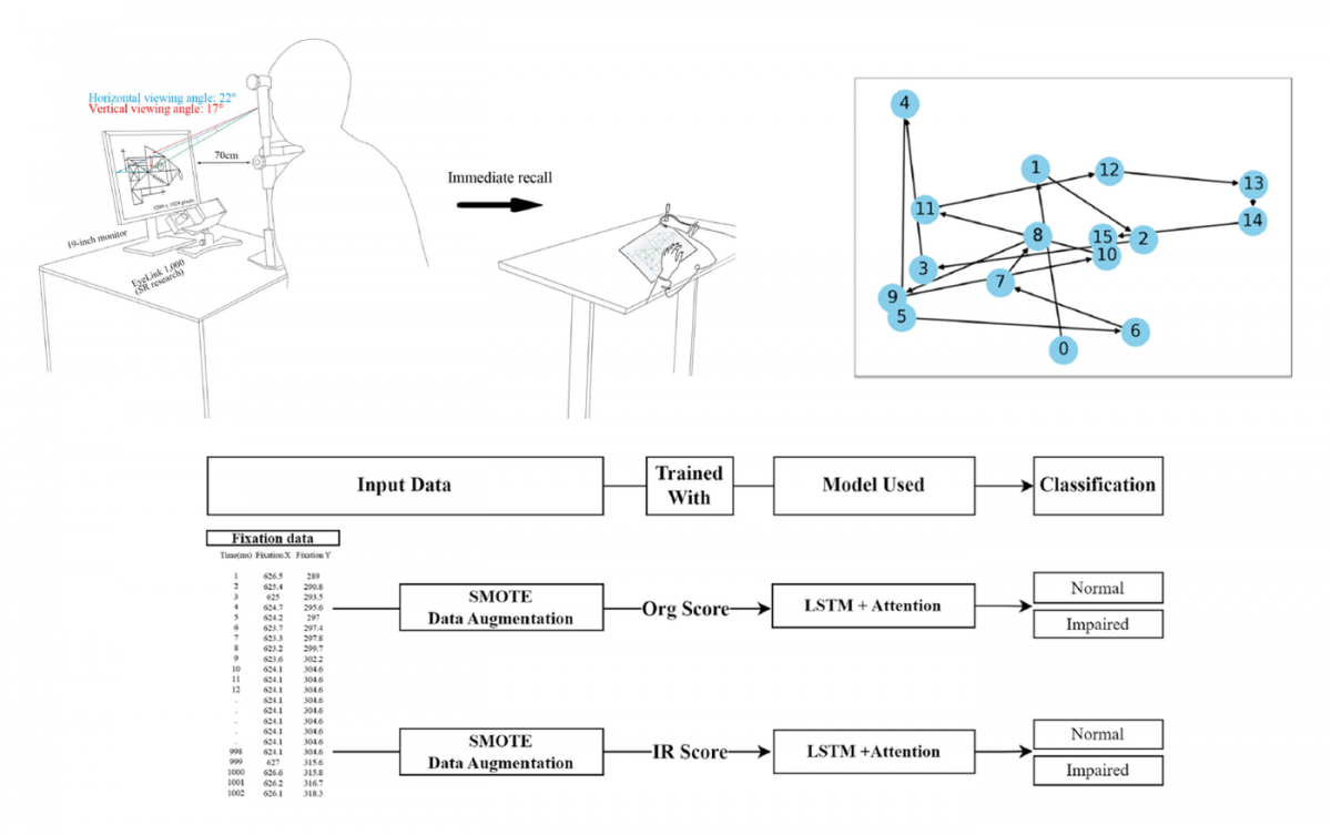 Eye-tracking during the Rey-Osterrieth Complex Figure Test and deep learning model