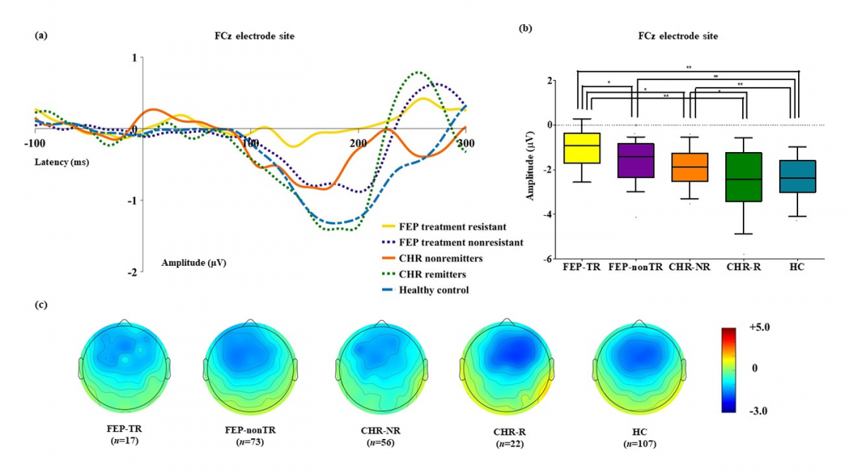 Mismatch negativity in early psychosis by prognostic group