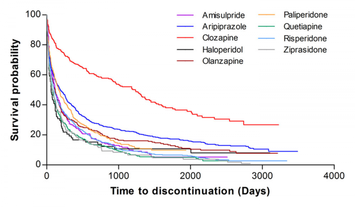 Time to discontinuation of antipsychotic drugs in schizophrenia over 10 years